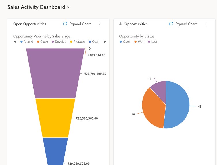 Sales center - advanced dashboards - Microsoft Dynamics 365