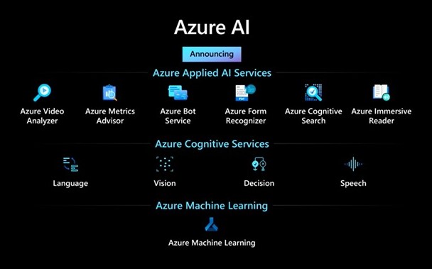 Applications using artificial intelligence - Azure AI