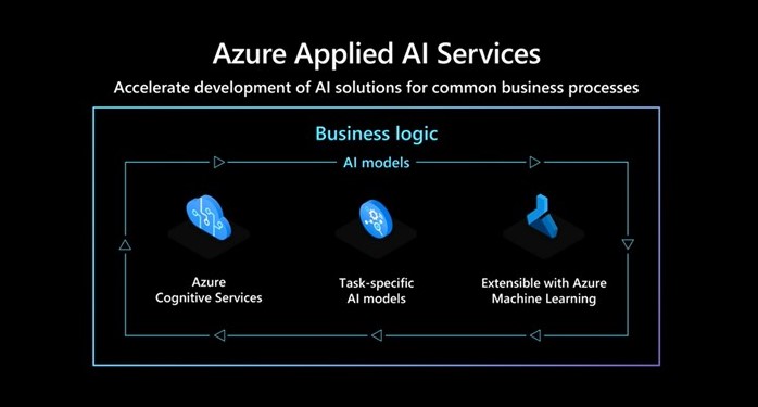 Applications using artificial intelligence - Azure AI